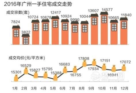 广州楼市去库存效果明显 每12个家庭有1家去年